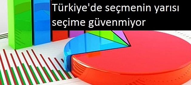 Türkiye'de seçmenin yarısı seçime güvenmiyor