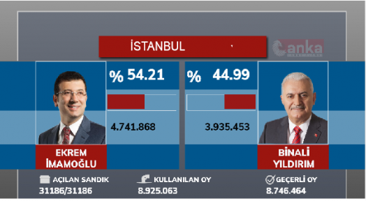 İstanbul seçiminde İmamoğlu büyük fark attı