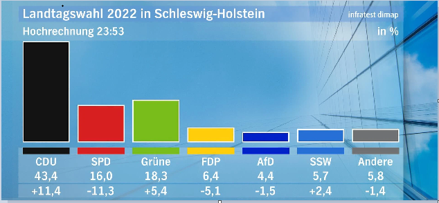Schleswig-Holstein seçimlerinde CDU'dan tarihi başarı